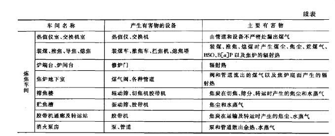 煉焦工廠車(chē)間組成及產(chǎn)生的有害物