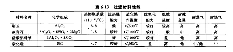 過(guò)濾材料性能