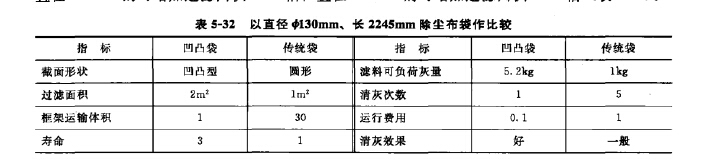 以直徑餌30mm、長(zhǎng)2245mm除塵布袋作比較