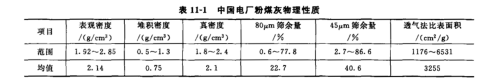 中國(guó)電廠粉煤灰物理性質(zhì)