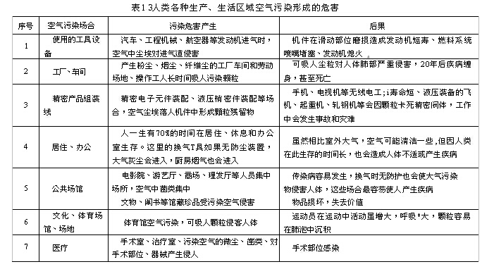 人類各種生產(chǎn)、生活區(qū)域空氣污染形成的危害