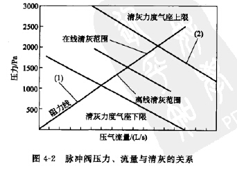 脈沖閥壓力、流量與清灰的關(guān)系